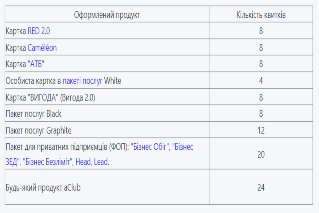 Кількість доступних відвідувань коворкінгу Sense Bank залежно від оформленої картки