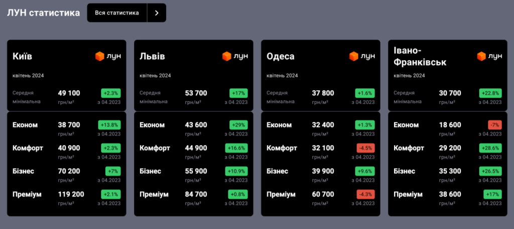 ЛУН статистика
