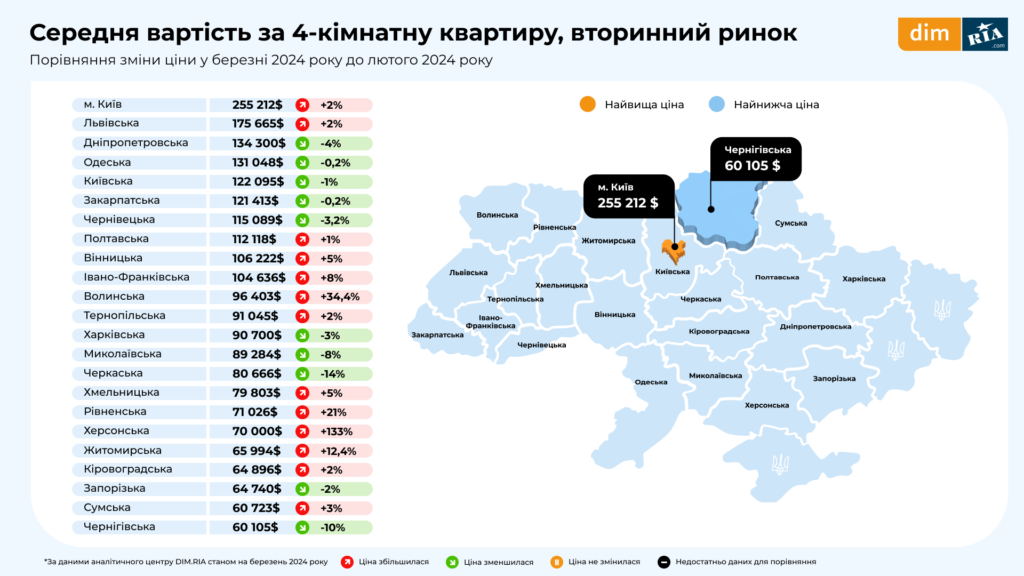 Vtorynnkyy rynok 9 liutyy 2024 1 Ринок нерухомості: яку квартиру найкраще купити під час війни?