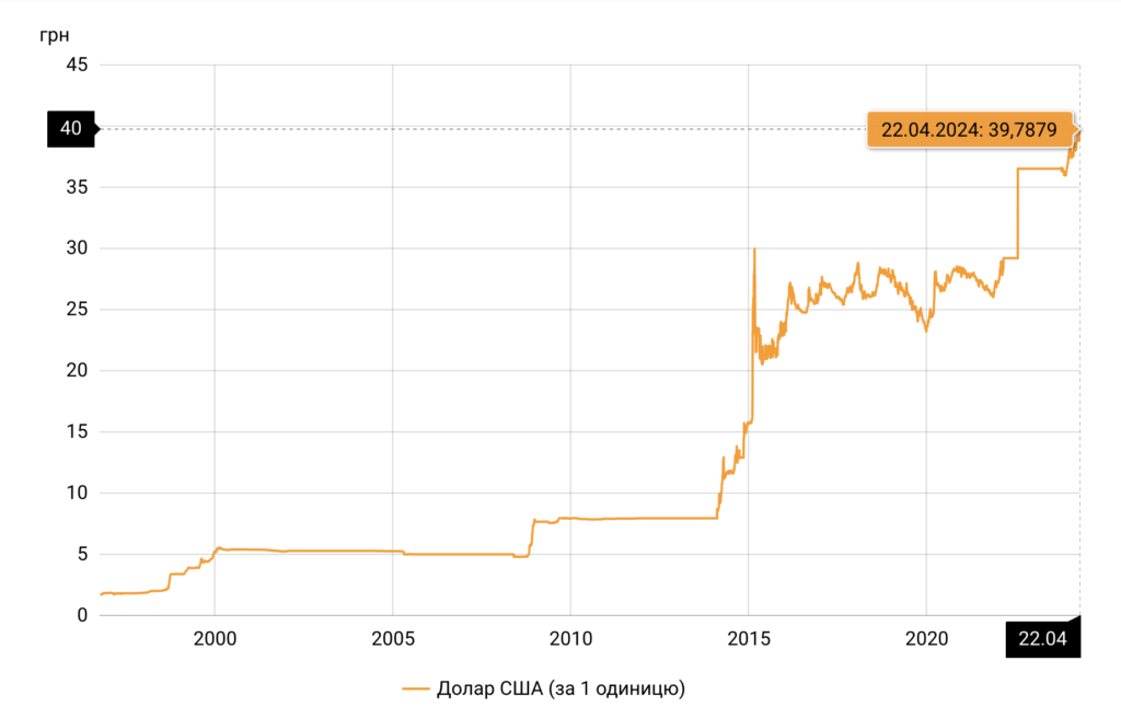 курс гривні до долара на 22 квітня 2024 року і динаміка за всі роки