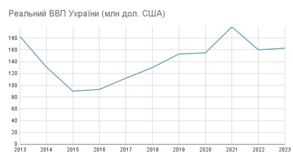 реальний ВВП України з 2013 по 2023 роки