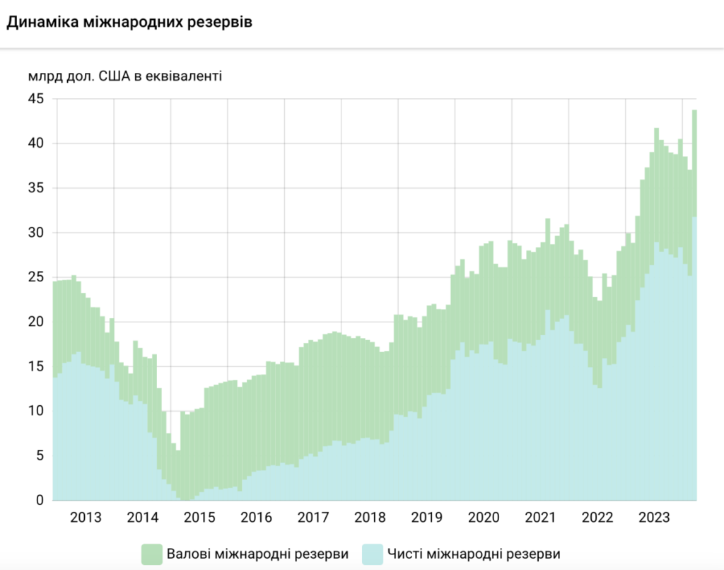 Динаміка міжнародних резервів НБУ з 2013 до 2023 року