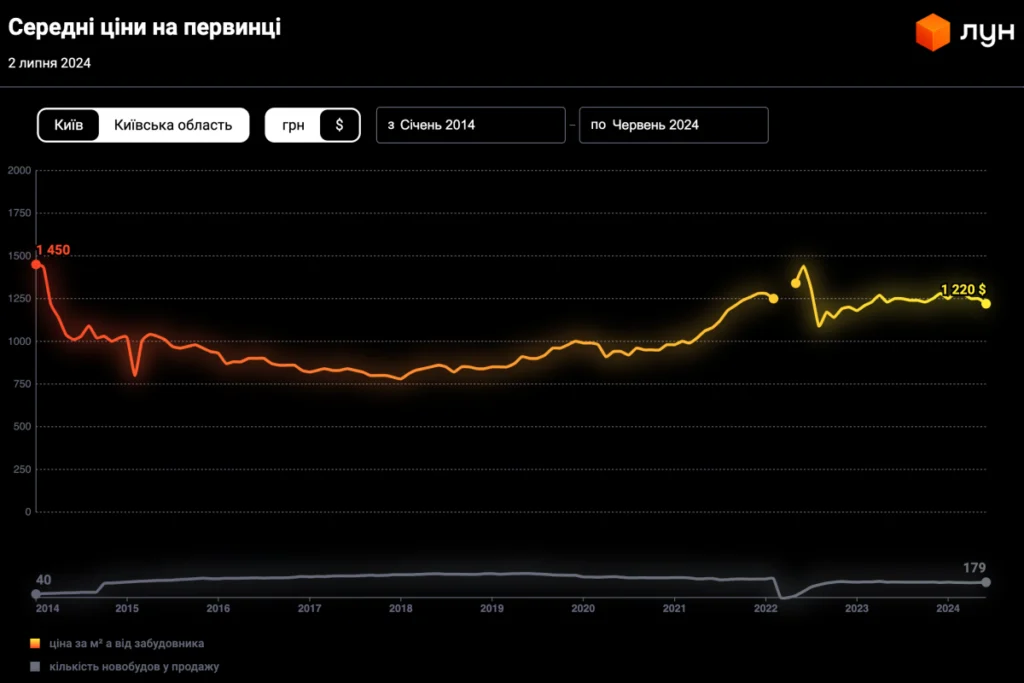 Середнці ціни на нерухомість за 10 років