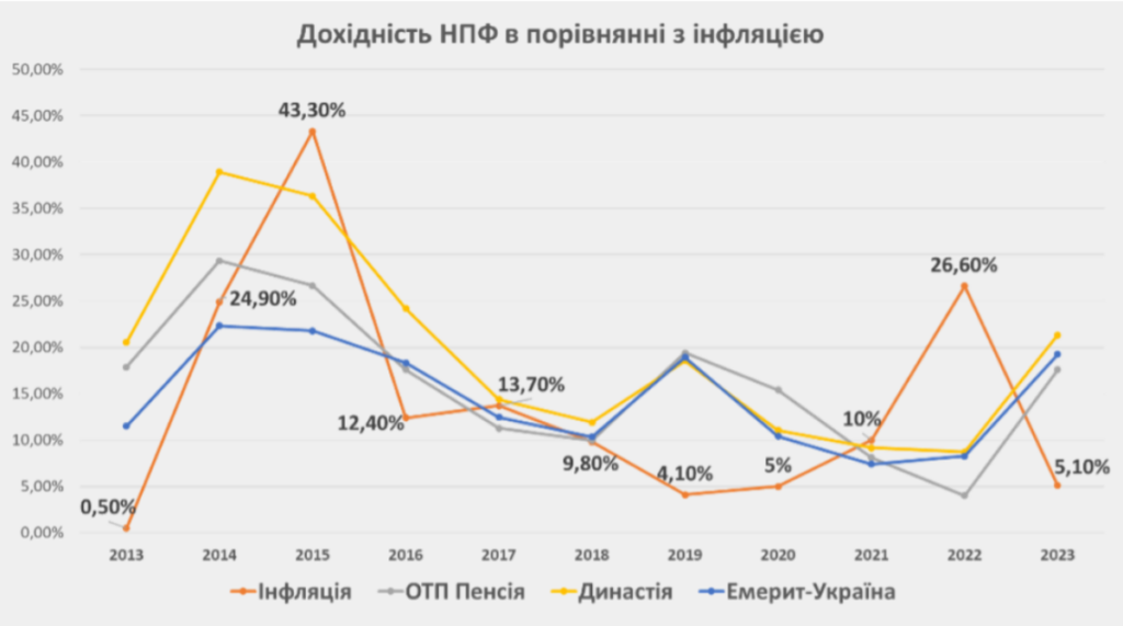 Дохідність НПФ