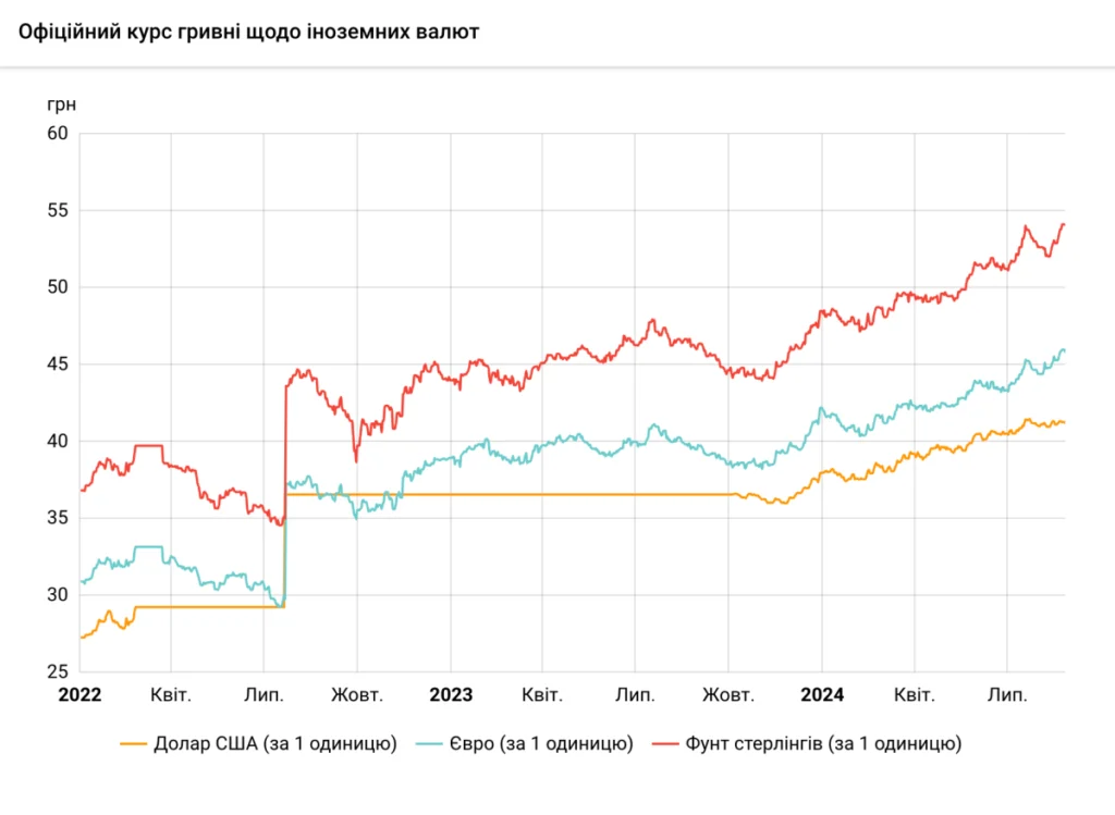 Курс гривні до євро і фунта у 2022-2024 роках