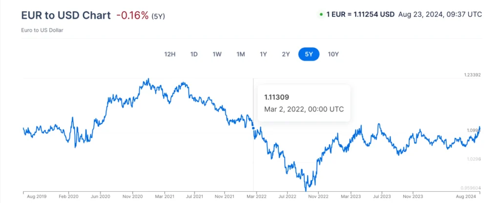 Курс євро до долара за 5 років станом на серпень 2024 року