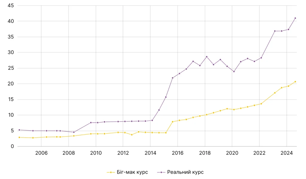 Реальний курс гривні відносно курсу, яким згідно індексу Біг-маку