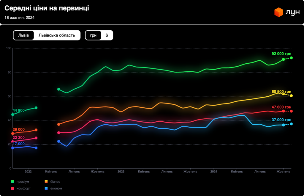Lviv buildings class price Заміська нерухомість: що зараз відбувається на ринку і на що звертати увагу покупцям