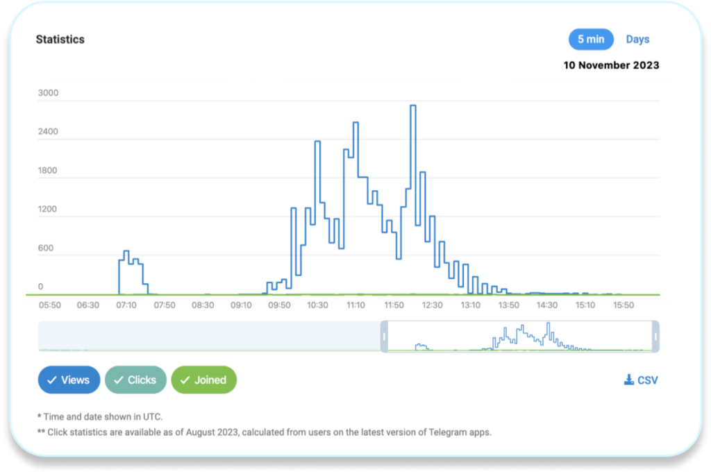 Статистика Telegram Ads
