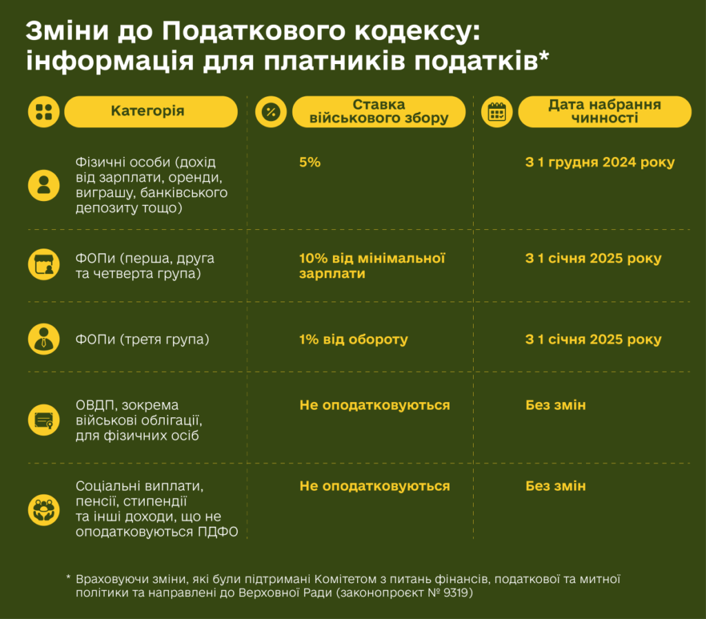 Підвищення податків. Коли запрацює 5% військовий збір для всіх і збір для ФОП