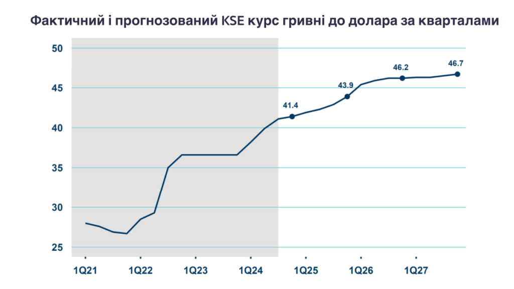 Прогноз курсу гривня-долар від KSE Institute. Графік з  макроекономічного огляду від січня 2025 року 