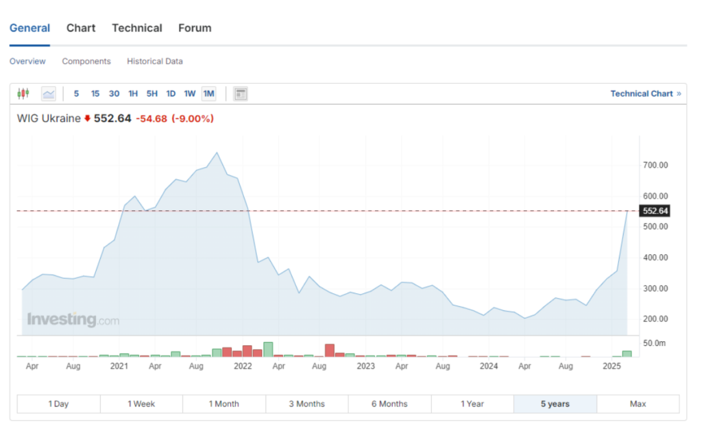 Hrafik WIG Ukraine Від злету до падіння: “гойдалки” українських акцій на Варшавській біржі через новини