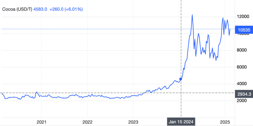 Ціни на какао на світовій біржі