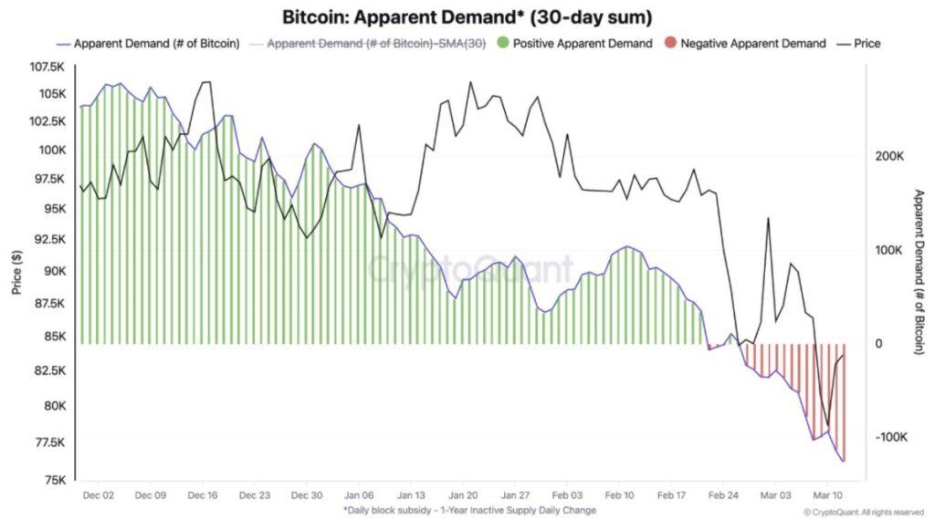 Падіння попиту на Bitcoin