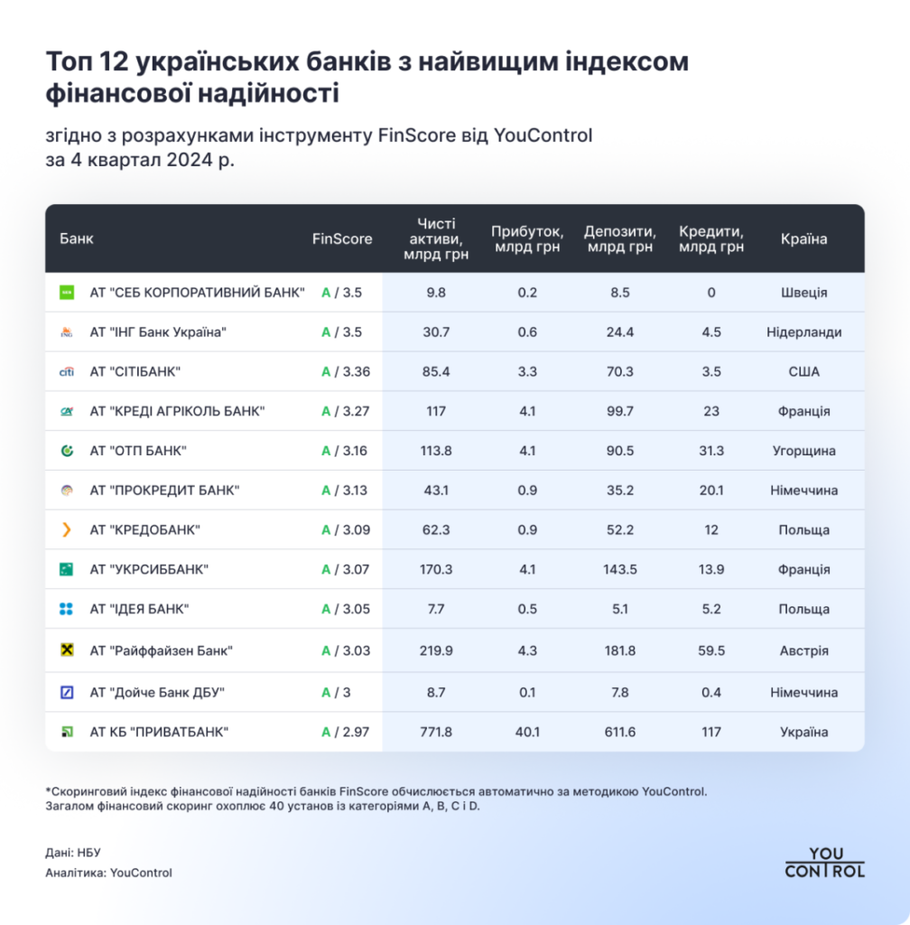 ТОП-12 банків з найвищим індексом фінансової надійності