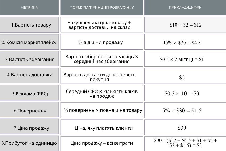 Як правильно розраховувати ціну