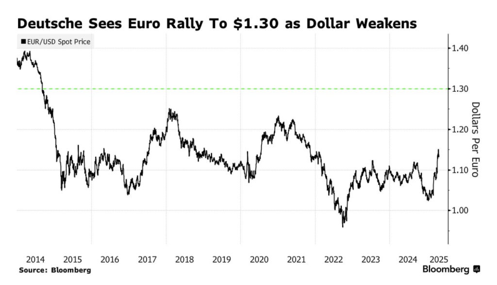 Долар дешевшає відносно євро та інших валют в квітні 2025 року