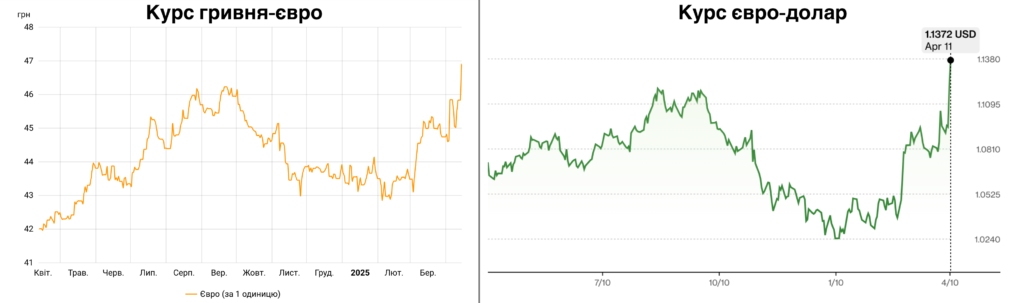 Kurs ievro siahnuv rekordu v 47 hryven Курс євро впритул наблизився до 47 грн/€: від чого це залежить