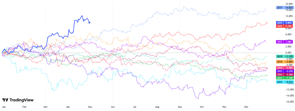 Курс EUR/USD у різні роки (2015-2025)