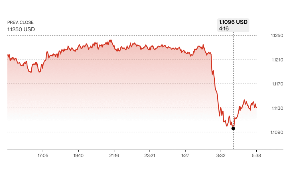 Динаміка курсу долар-євро за останні 24 години 12 травня