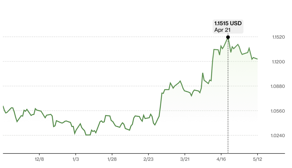 Курс долар-євро за останні 6 місяців