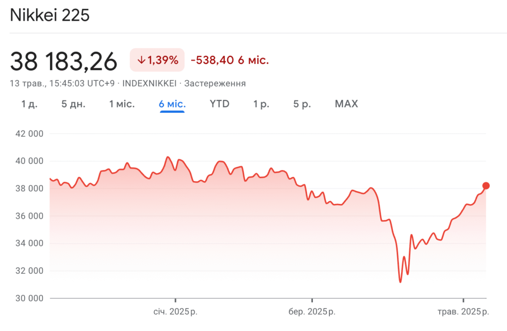 Динаміка фондового індексу Японії Nikkei 225 за останні пів року 
