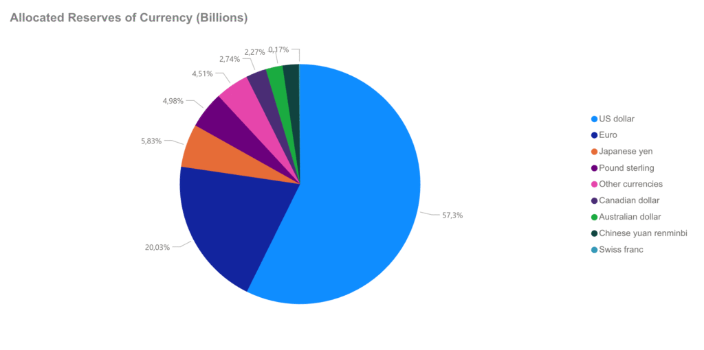 Співвідношення глобальних валютних резерів (Q3,2024)