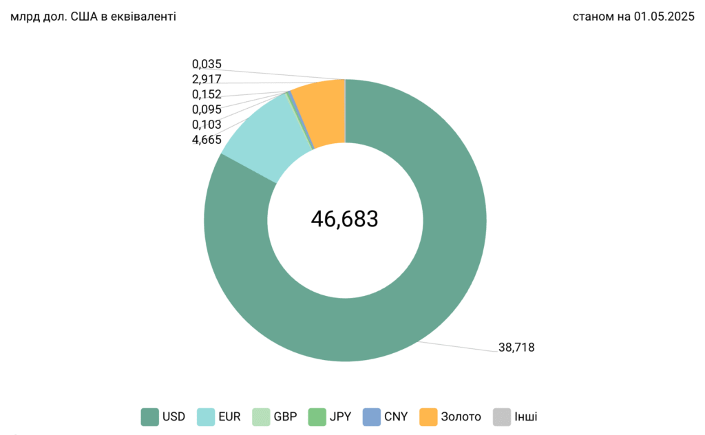 Структура міжнародних резервів України у розрізі валют, 2025