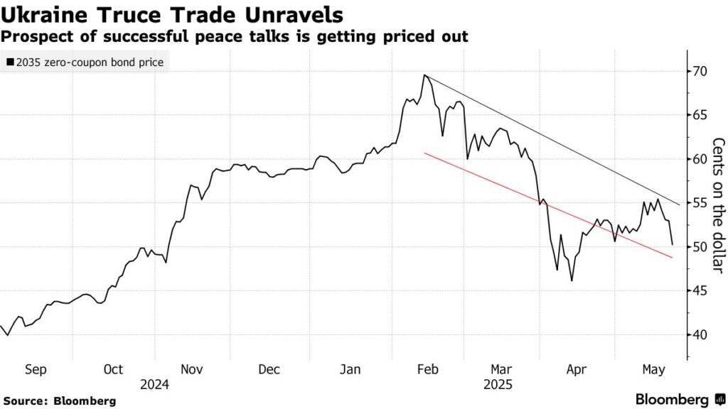 Вартість українських євробондів з вересня 2024 по травень 2025