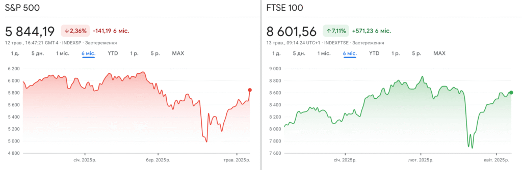 Динаміка індексу S&P500 та індексу FTSE 100 за останні 6 місяців