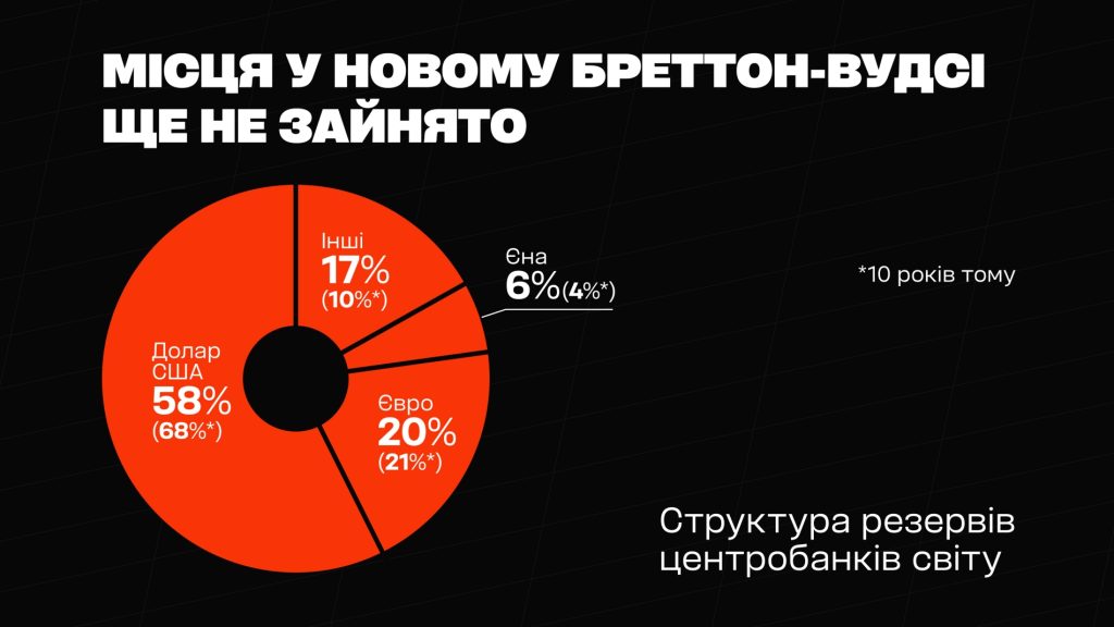 Blinov Forbes Money svitovi rezervy Які економічні тенденції формують майбутнє? Ключові тези аналітика Олексія Блінова