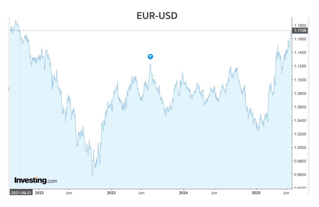 Курс євро до долара з 2021 року