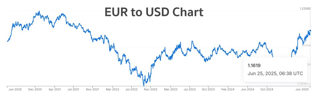 курс євро долара за 5 років в 2025 році