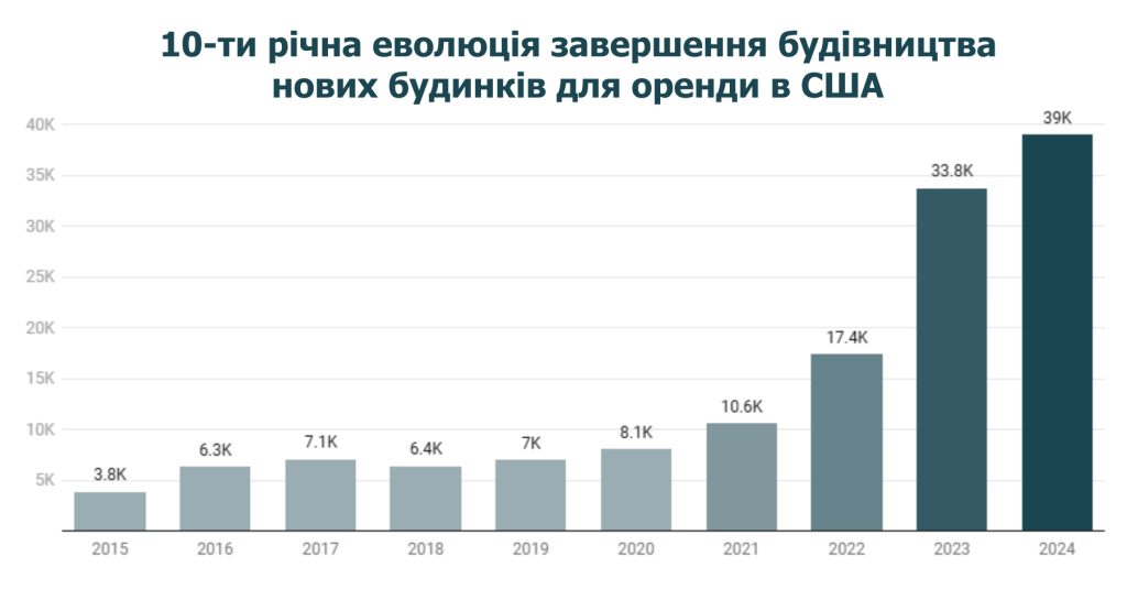 Дохідні будинки в США динаміка з 2015 року