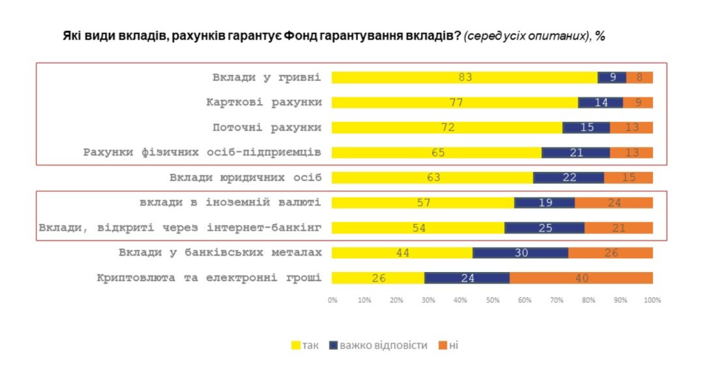 Опитування Фонду гарантування вкладів