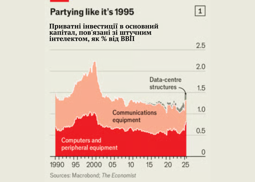 Приватні інвестиції в основний капітал, пов'язані зі штучним інтелектом, як % від ВВП