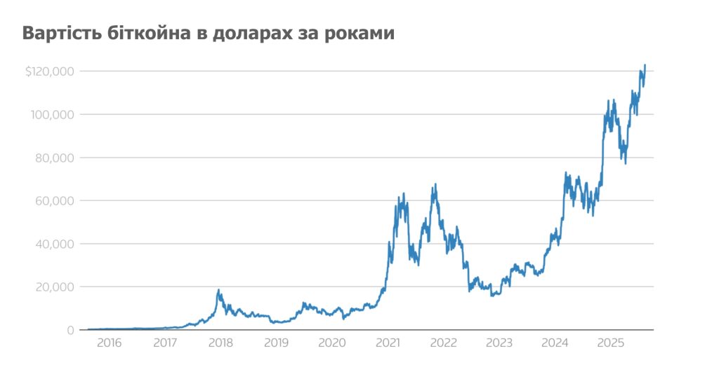 Ціна біткойна з 2026 по 2025 рік