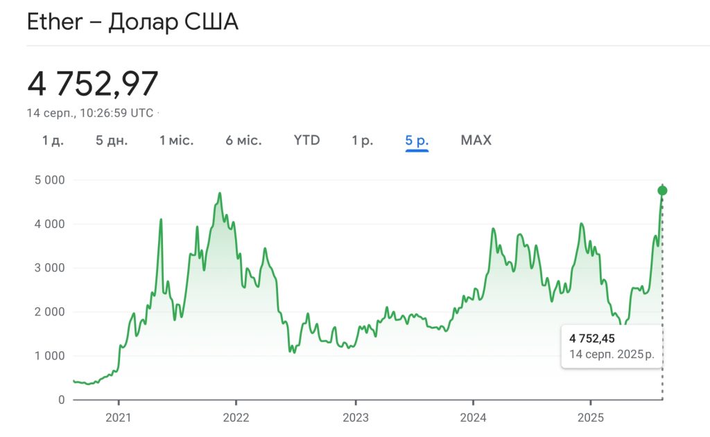 Ціна Ефіру за 5 років