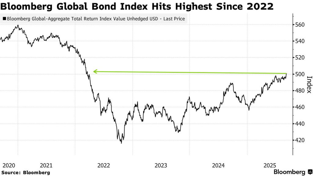 Індекс Global Aggregate