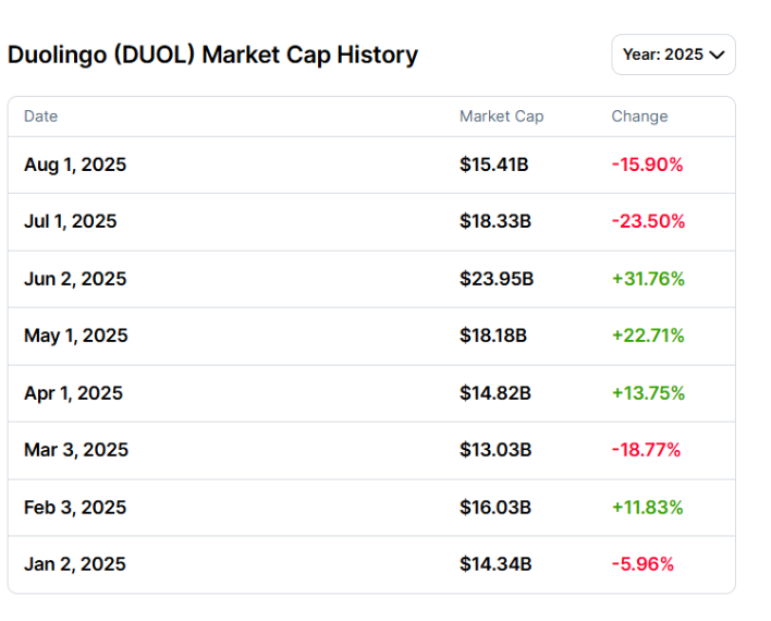 Капіталізація Duolingo за півроку 2025