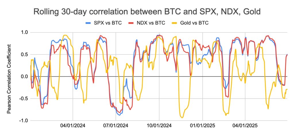 Koreliatsiia bitkoyna ta inshykh aktyviv Чому біткоїн стає ключем до диверсифікації в епоху макроризиків