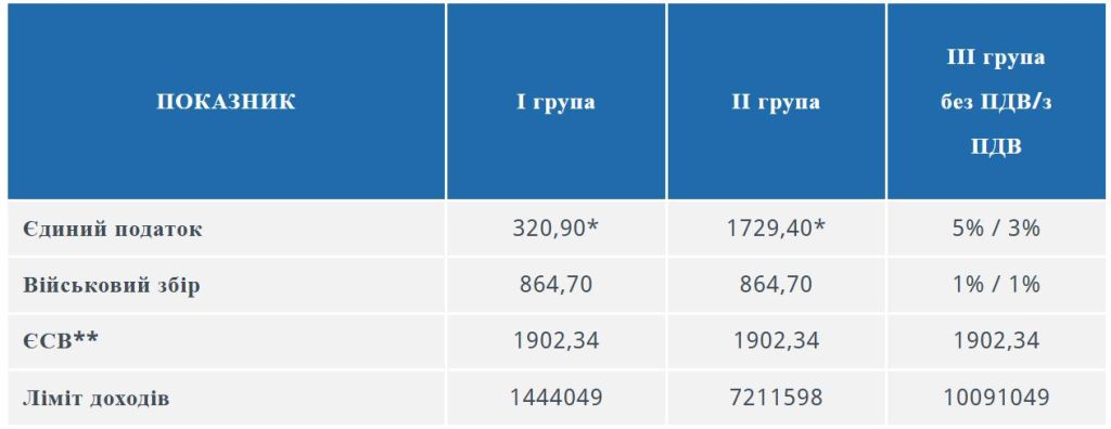 Податкове навантаження на ФОПів у 2026