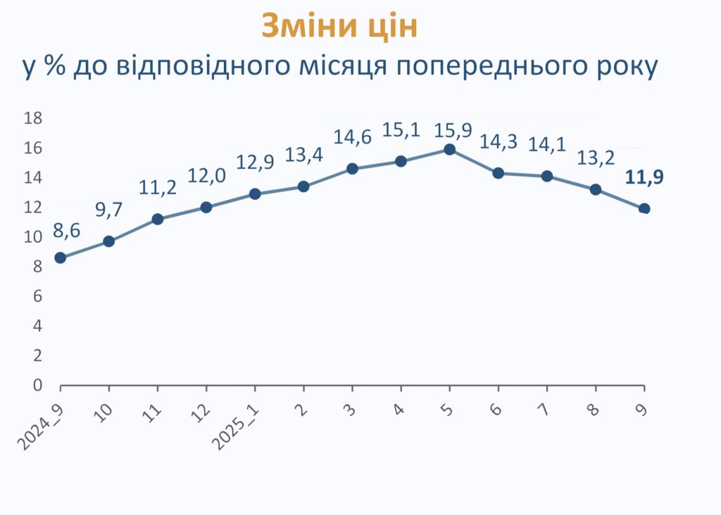 графік інфляції за рік до вересня 2025 року
