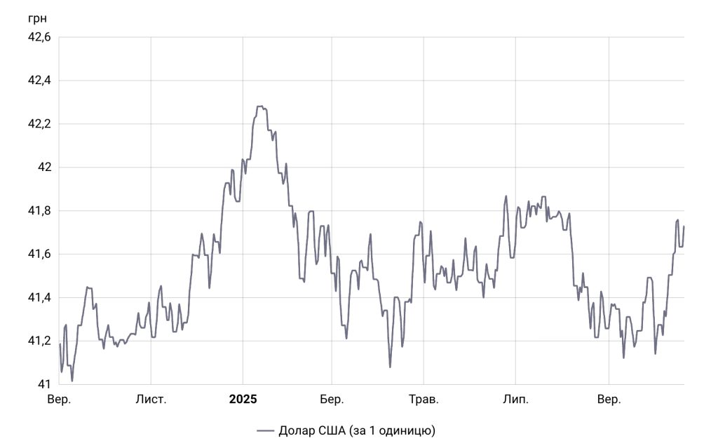 графік курсу гривня-долар за 2024-2025 рік