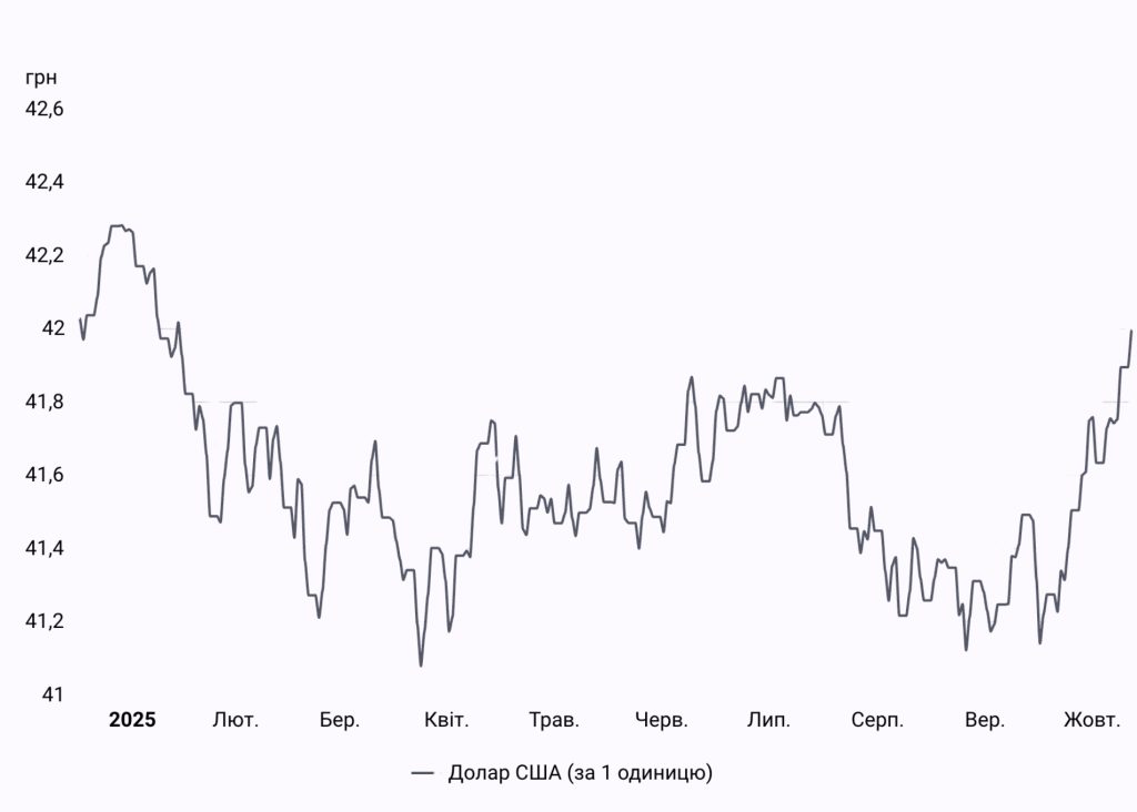 Офіційний курс гривні до долара з початку 2025 року