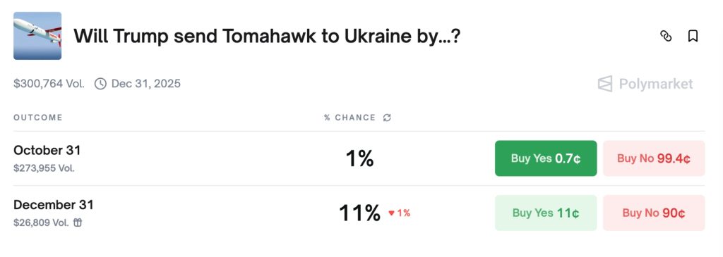 Опитування про Томагавки в Polymarket