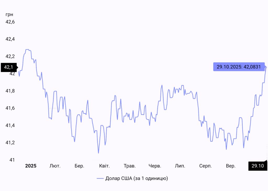 Prohnoz kursu hryvni ICU zhovten 2025 Dragon Capital також покращили прогноз курсу гривні на кінець року