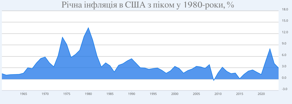 Графік річної інфляції у США з 1960-х років