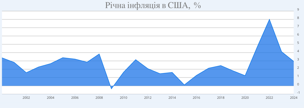 Графік річної інфляції у США з 2000-х тисячних років
