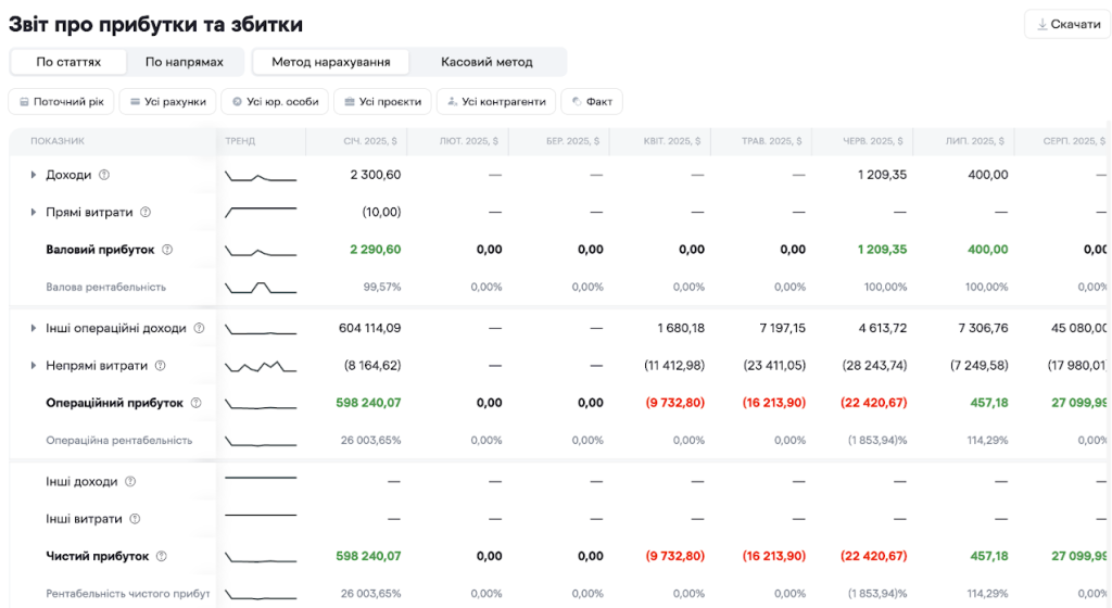 image 2 “Знайшов невідповідність на $1500”. Досвід фінтех-стартапу Nomi з автоматизації фінобліку